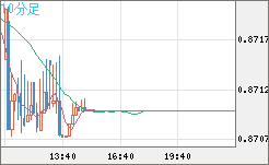 ユーロ/英ポンドチャート（EUR/GBP）10分足