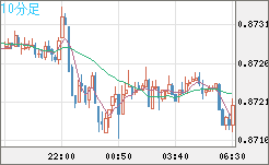 ユーロ/英ポンドチャート（EUR/GBP）10分足