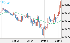 ユーロ/英ポンドチャート（EUR/GBP）10分足