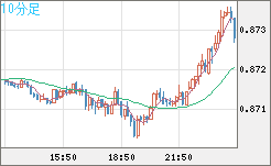 ユーロ/英ポンドチャート（EUR/GBP）10分足