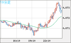 ユーロ/英ポンドチャート（EUR/GBP）10分足