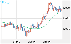 ユーロ/英ポンドチャート（EUR/GBP）10分足
