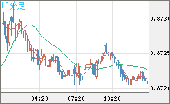 ユーロ/英ポンドチャート（EUR/GBP）10分足