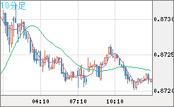 ユーロ/英ポンドチャート（EUR/GBP）10分足