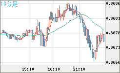 ユーロ/英ポンドチャート（EUR/GBP）10分足