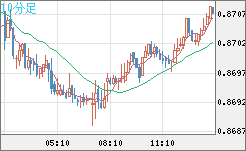 ユーロ/英ポンドチャート（EUR/GBP）10分足