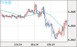 ユーロ/英ポンドチャート（EUR/GBP）10分足