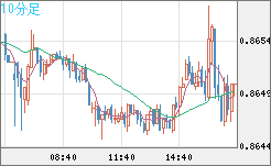 ユーロ/英ポンドチャート（EUR/GBP）10分足