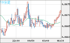 ユーロ/英ポンドチャート（EUR/GBP）10分足