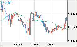 ユーロ/英ポンドチャート（EUR/GBP）10分足