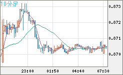 ユーロ/英ポンドチャート（EUR/GBP）10分足