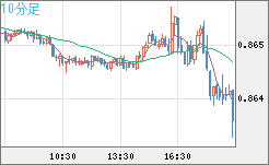 ユーロ/英ポンドチャート（EUR/GBP）10分足