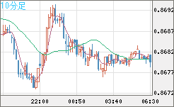 ユーロ/英ポンドチャート（EUR/GBP）10分足