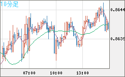 ユーロ/英ポンドチャート（EUR/GBP）10分足
