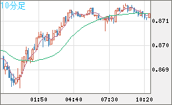 ユーロ/英ポンドチャート（EUR/GBP）10分足