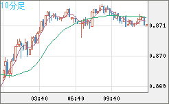 ユーロ/英ポンドチャート（EUR/GBP）10分足