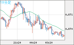 ユーロ/英ポンドチャート（EUR/GBP）10分足