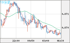 ユーロ/英ポンドチャート（EUR/GBP）10分足