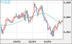 ユーロ/英ポンドチャート（EUR/GBP）10分足