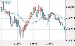 ユーロ/英ポンドチャート（EUR/GBP）10分足
