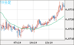 ユーロ/英ポンドチャート（EUR/GBP）10分足