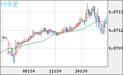 ユーロ/英ポンドチャート（EUR/GBP）10分足