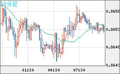ユーロ/英ポンドチャート（EUR/GBP）10分足