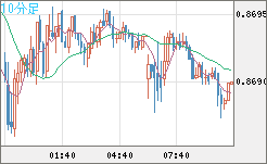 ユーロ/英ポンドチャート（EUR/GBP）10分足