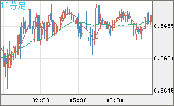ユーロ/英ポンドチャート（EUR/GBP）10分足
