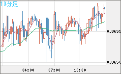 ユーロ/英ポンドチャート（EUR/GBP）10分足