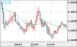 ユーロ/英ポンドチャート（EUR/GBP）10分足