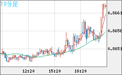 ユーロ/英ポンドチャート（EUR/GBP）10分足