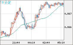 ユーロ/英ポンドチャート（EUR/GBP）10分足