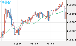 ユーロ/英ポンドチャート（EUR/GBP）10分足