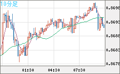 ユーロ/英ポンドチャート（EUR/GBP）10分足