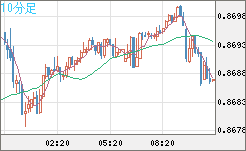 ユーロ/英ポンドチャート（EUR/GBP）10分足