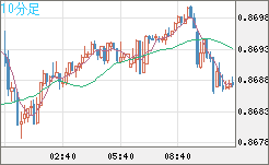 ユーロ/英ポンドチャート（EUR/GBP）10分足