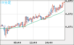 ユーロ/英ポンドチャート（EUR/GBP）10分足
