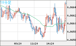 ユーロ/英ポンドチャート（EUR/GBP）10分足
