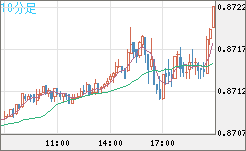 ユーロ/英ポンドチャート（EUR/GBP）10分足