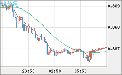 ユーロ/英ポンドチャート（EUR/GBP）10分足