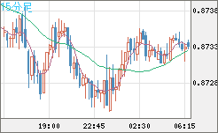 ユーロ/英ポンドチャート（EUR/GBP）15分足