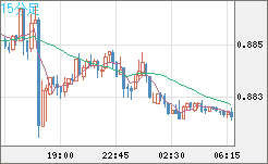 ユーロ/英ポンドチャート（EUR/GBP）15分足