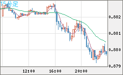 ユーロ/英ポンドチャート（EUR/GBP）15分足