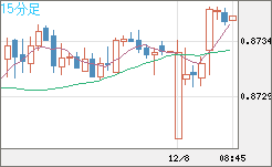 ユーロ/英ポンドチャート（EUR/GBP）15分足