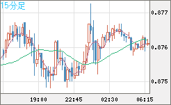 ユーロ/英ポンドチャート（EUR/GBP）15分足