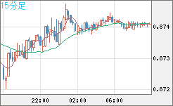 ユーロ/英ポンドチャート（EUR/GBP）15分足