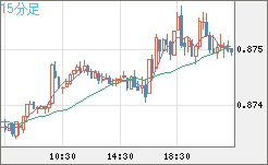 ユーロ/英ポンドチャート（EUR/GBP）15分足