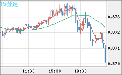 ユーロ/英ポンドチャート（EUR/GBP）15分足