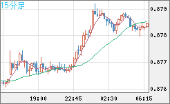 ユーロ/英ポンドチャート（EUR/GBP）15分足
